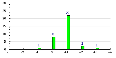 result histogram