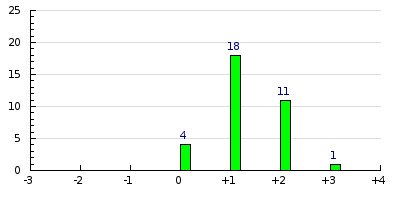 result histogram