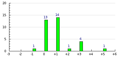 result histogram