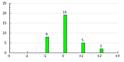 result histogram