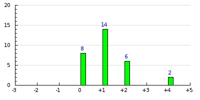 result histogram