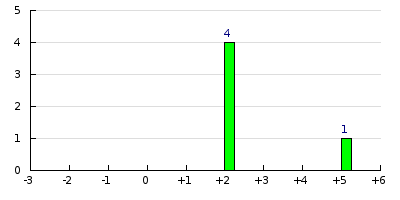 result histogram