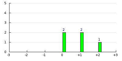 result histogram