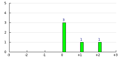 result histogram