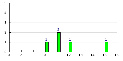 result histogram