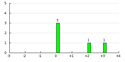 result histogram