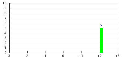 result histogram