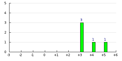 result histogram