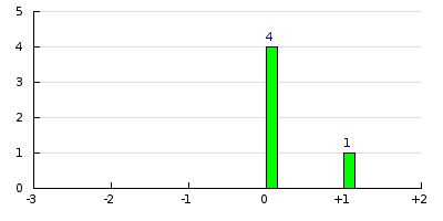 result histogram