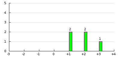 result histogram
