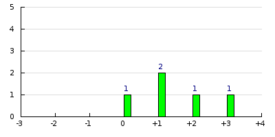 result histogram