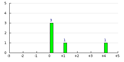 result histogram