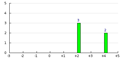 result histogram