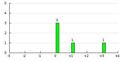 result histogram