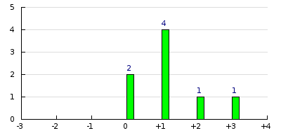 result histogram