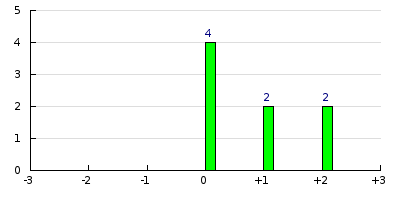 result histogram