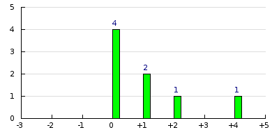 result histogram