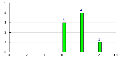 result histogram