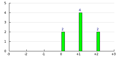 result histogram