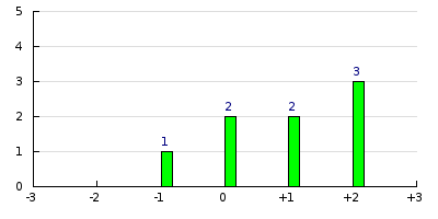 result histogram