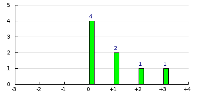 result histogram