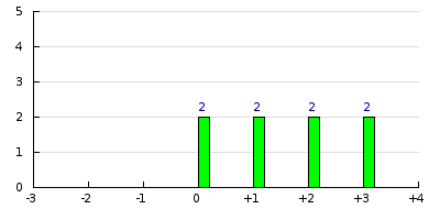 result histogram