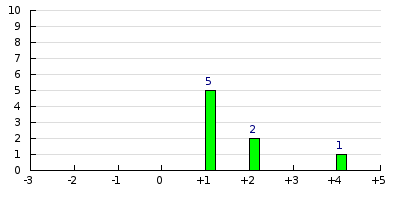 result histogram