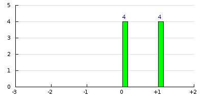result histogram