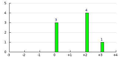 result histogram