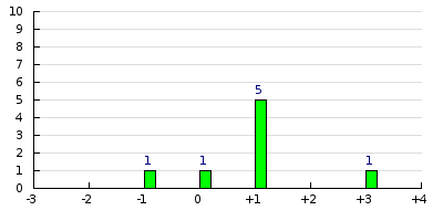 result histogram