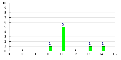 result histogram