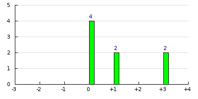result histogram
