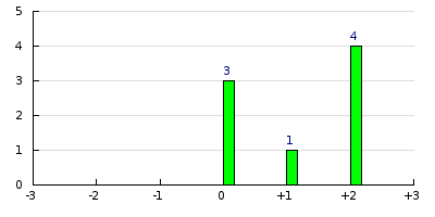 result histogram