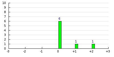 result histogram
