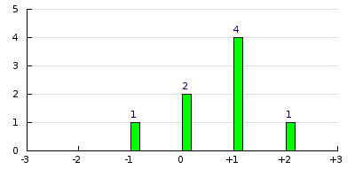 result histogram