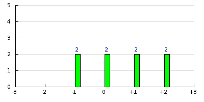 result histogram