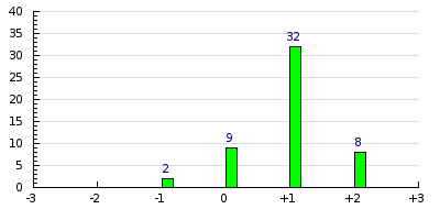 result histogram