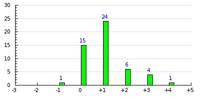 result histogram