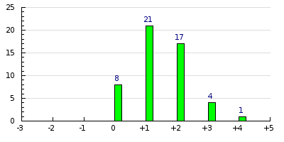 result histogram