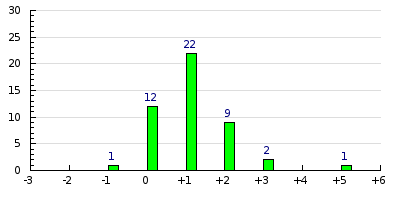 result histogram
