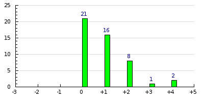 result histogram