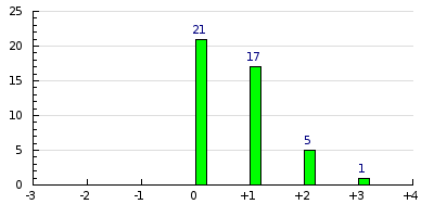 result histogram