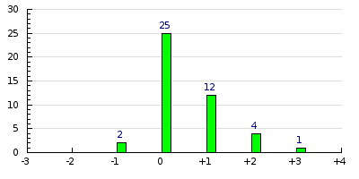 result histogram