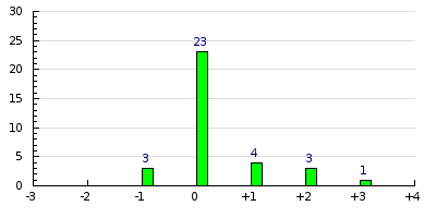 result histogram