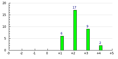 result histogram