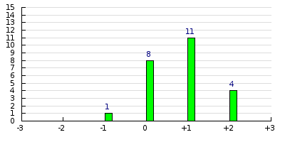 result histogram