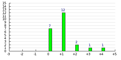 result histogram