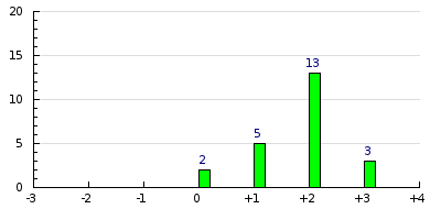 result histogram