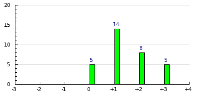 result histogram