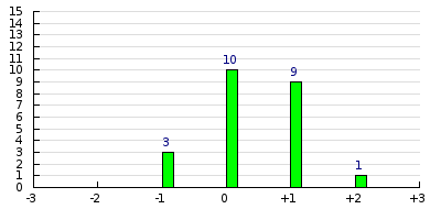 result histogram